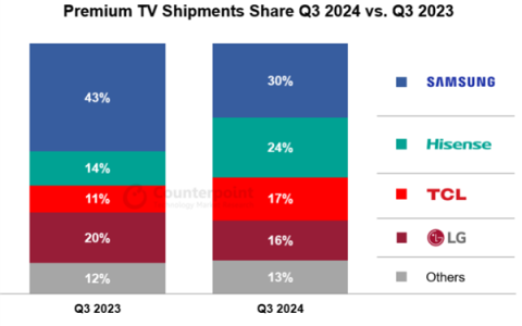 高端电视大洗牌！中国品牌崛起 三星LG双寡头格局终结