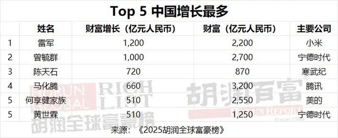 DeepSeek创始人梁文锋，首登全球富豪榜